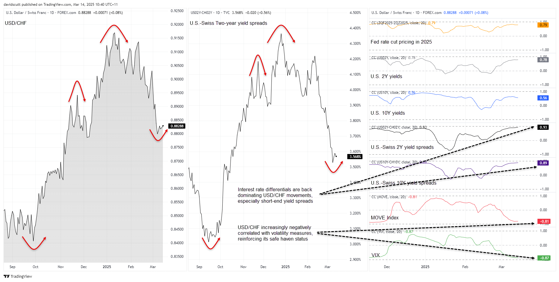 CHF correlations Mar 14 2025