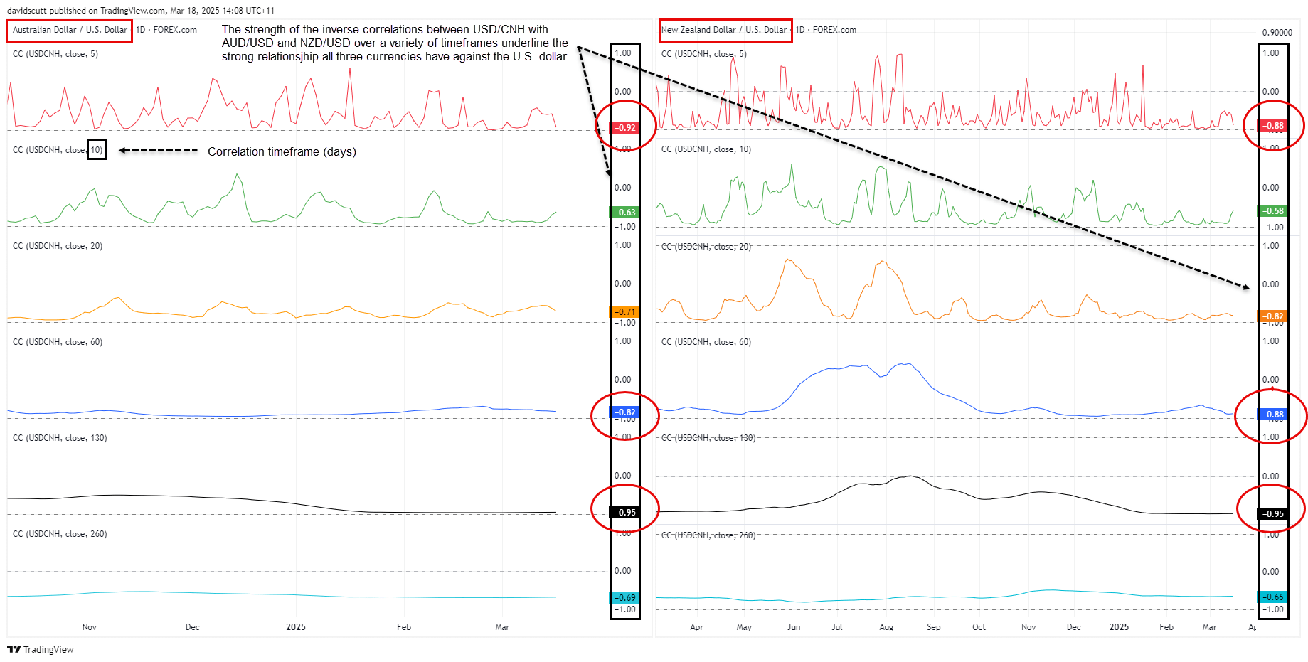 CNH correlations Mar 18 2025