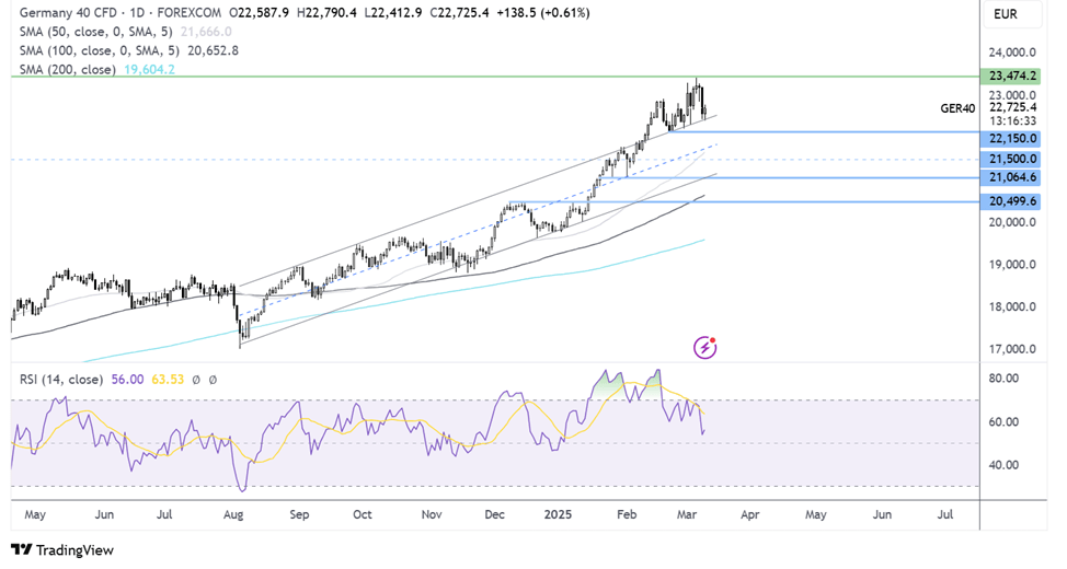 DAX forecast chart