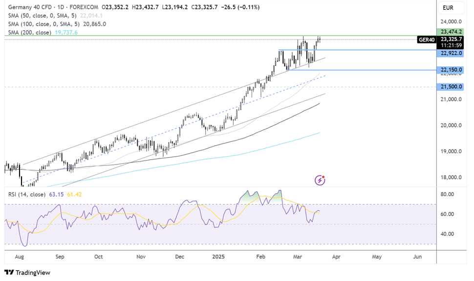 DAX forecast chart