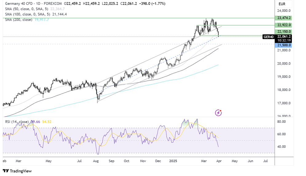 DAX forecast chart