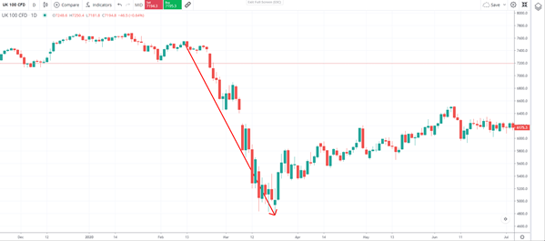 Dow Jones Stock Market Crash 2020