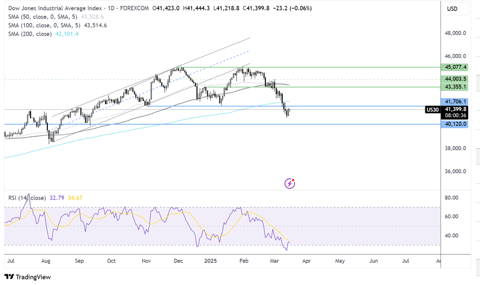 dow jones forecast chart