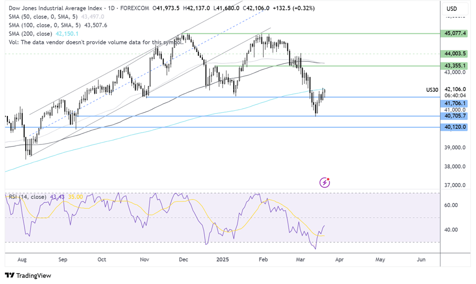dow jones forecast chart