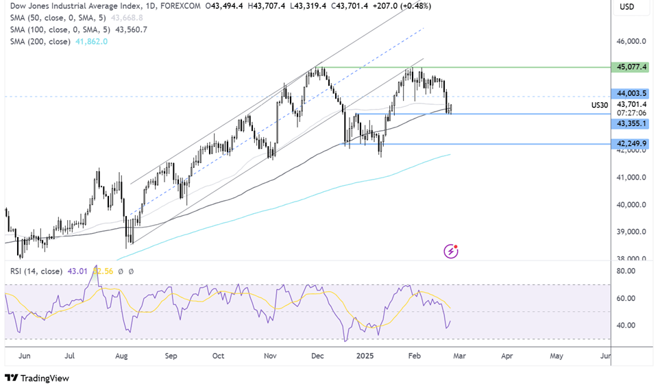 dow jones forecast chart