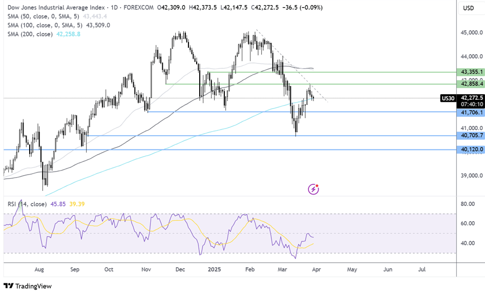 dow jones forecast chart