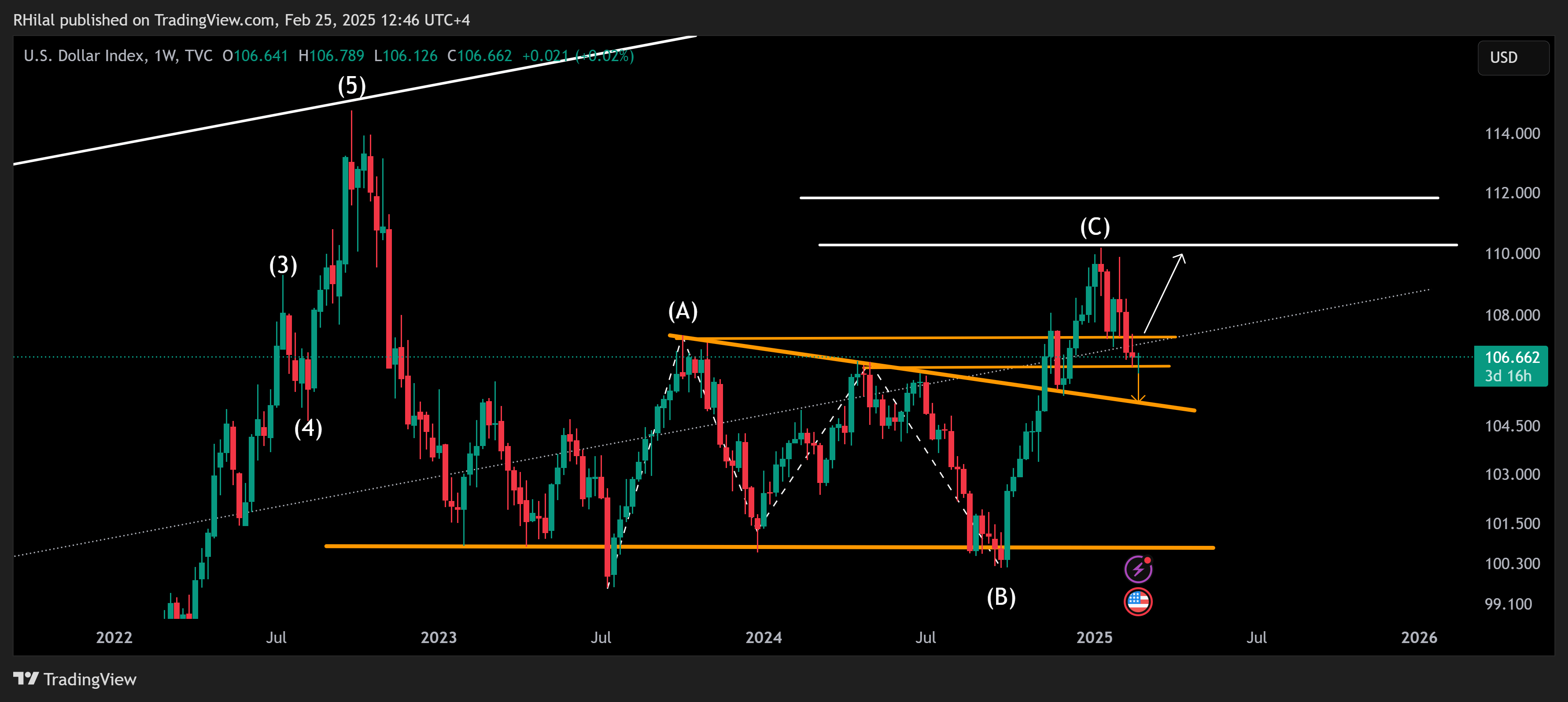 DXY Outlook: DXY_2025-02-25_12-46-31