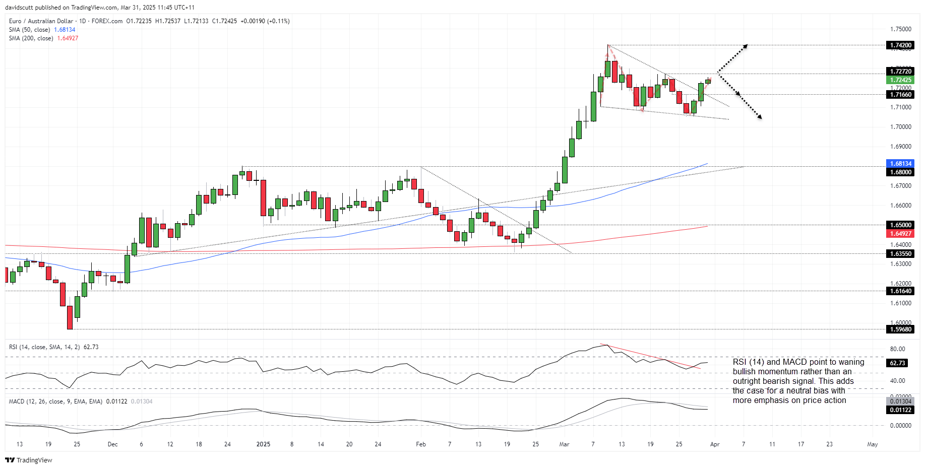 EURAUD Mar 31 2025