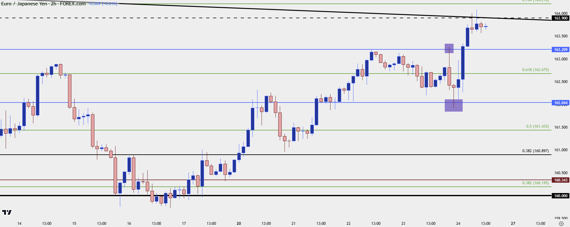 eurjpy two hour 12425