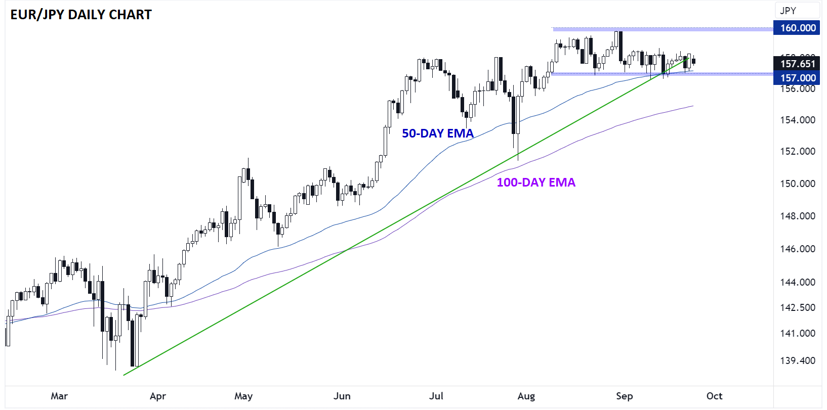 EURJPY_daily_chart_japanese_yen_technical_analysis_2023_09_25