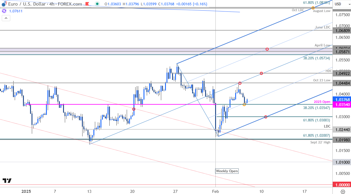 Euro Price Chart-EURUSD 240min-Euro v US Dollar Trade Outlook-EUR USD Technical Forecast-2-6-2025