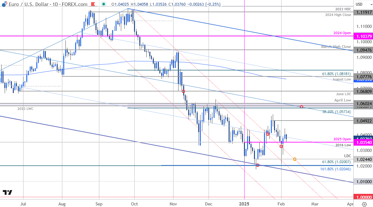 Euro Price Chart-EURUSD Daily-Euro v US Dollar Trade Outlook-EUR USD Technical Forecast-2-6-2025