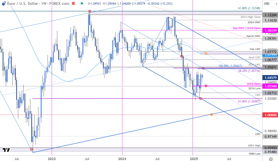 Euro Price Chart-EURUSD Weekly-EUR USD Trade Outlook-Euro v US Dollar Technical Forecast-2-21-2025