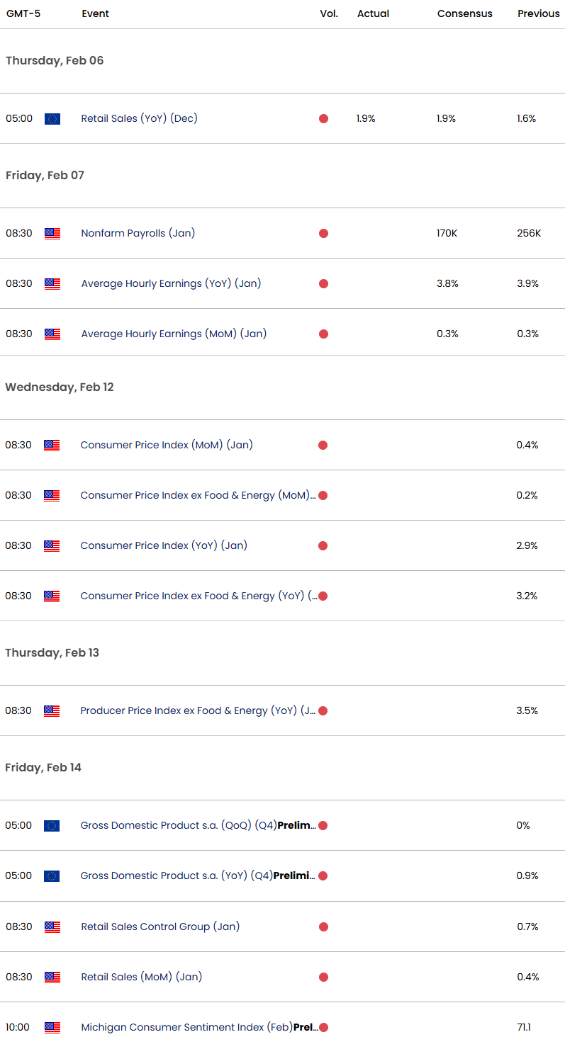 Eurozone US Economic Calendar-Euro v US Dollar Trade Outlook-EUR USD Technical Forecast-2-6-2025