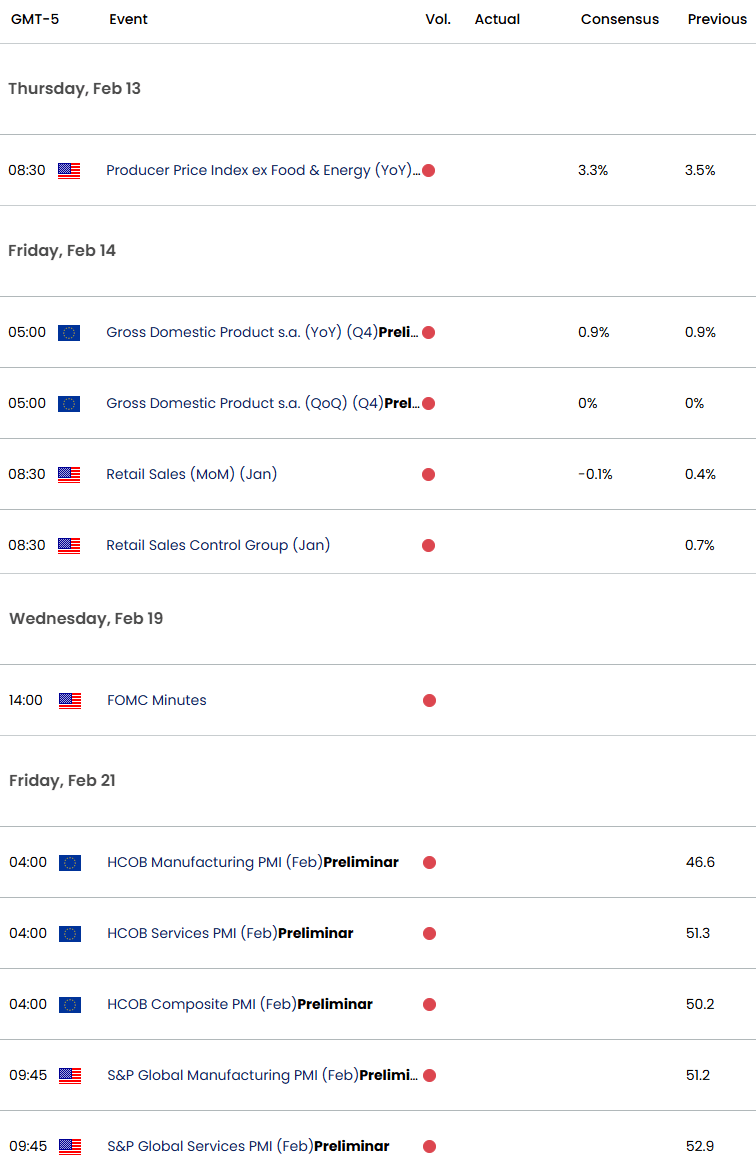 Eurozone US Economic Calendar-EURUSD Key Data Releases-Euro USD Weekly Event Risk-2-12-2025