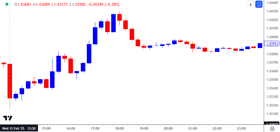 EURUSD 15-Minute Chart 03112025
