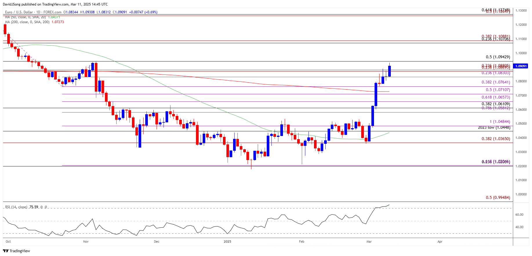 EURUSD Daily Chart 03112025