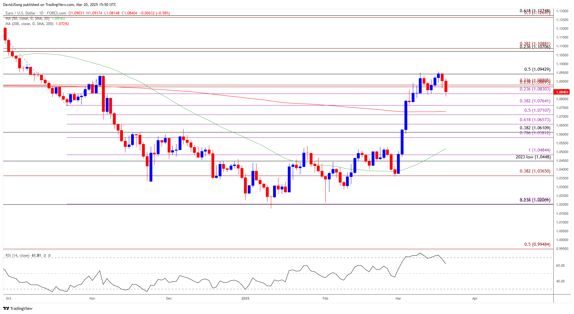 EURUSD Daily Chart 03202025