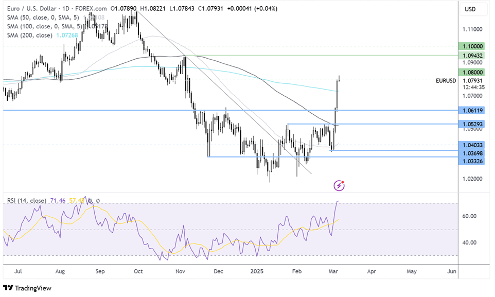 eur/usd forecast chart