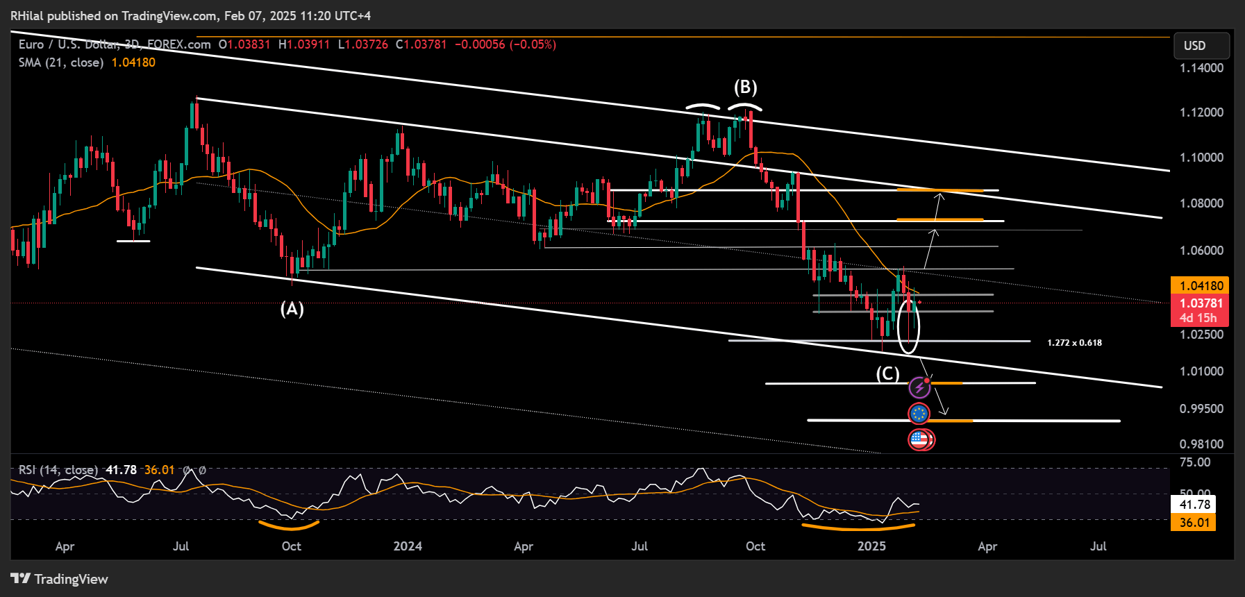 EURUSD, Dow Forecast: EURUSD_2025-02-07_11-20-267