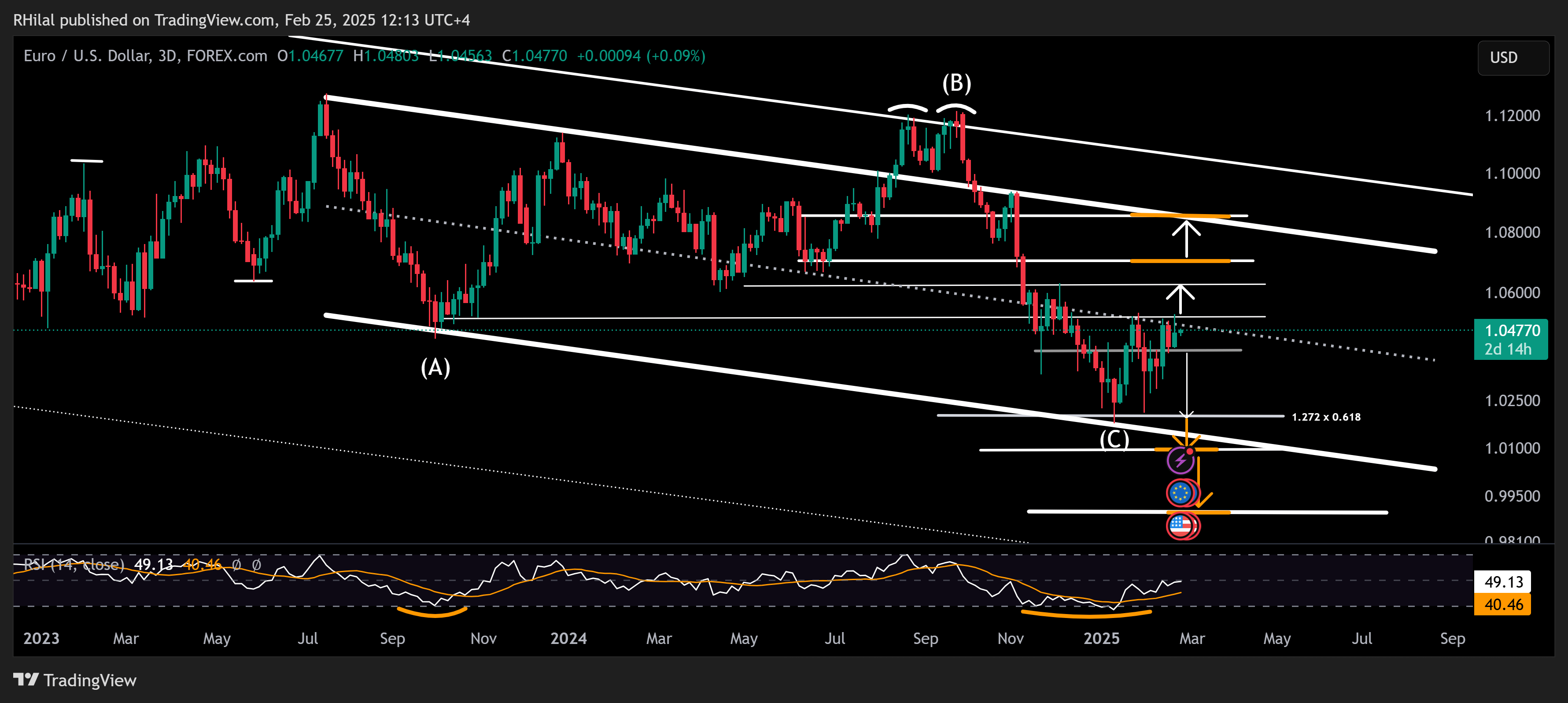 EURUSD Outlook: EURUSD_2025-02-25_12-13-55