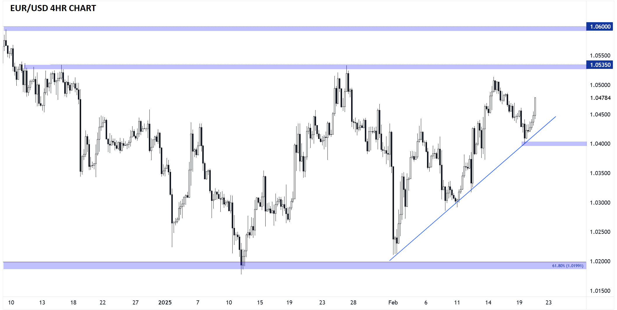 EURUSD_TECHNICAL_ANALYSIS_02202025