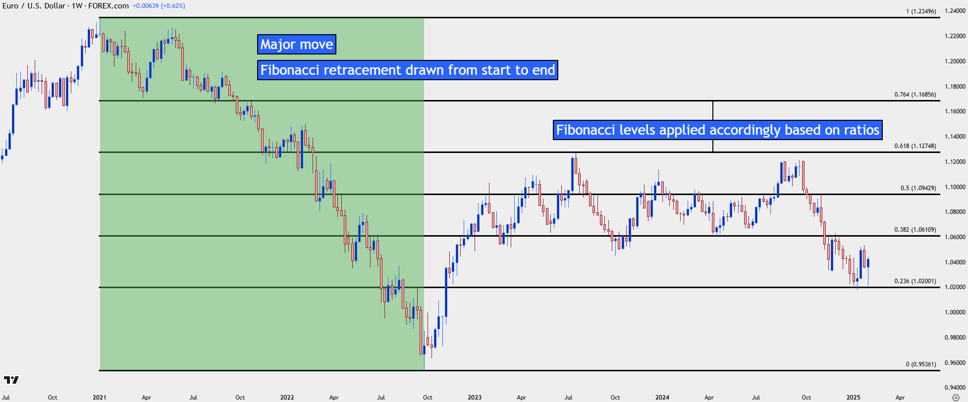 evergreen eurusd fibo 2525
