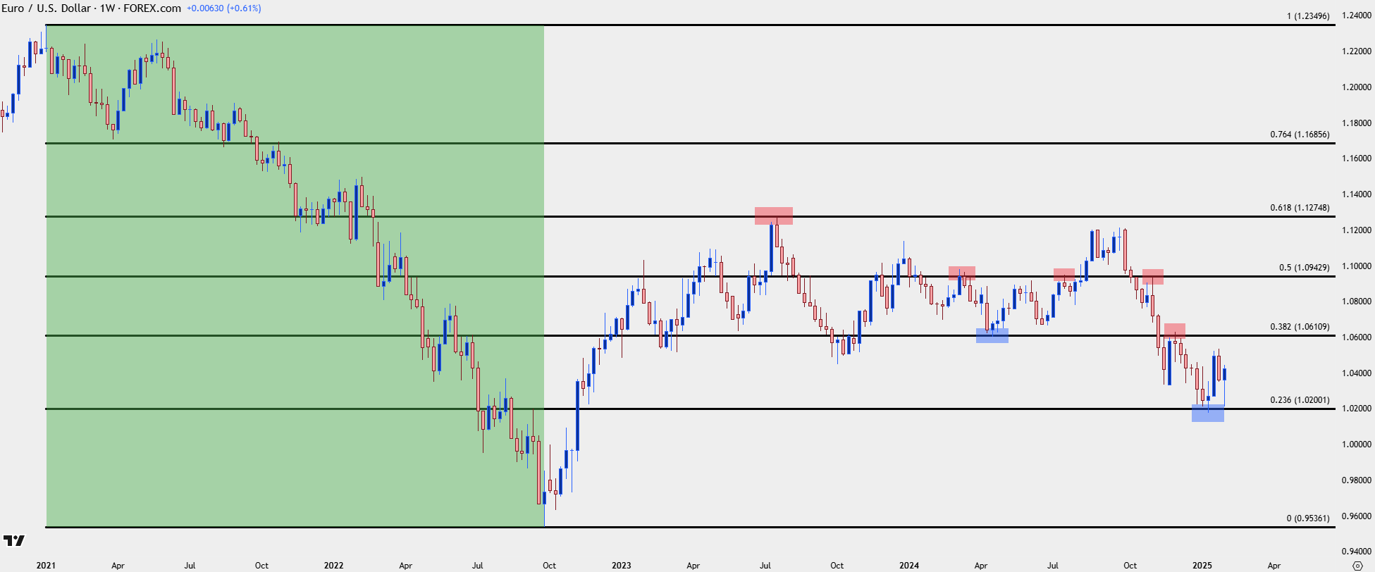 evergreen eurusd fibo 3 2525
