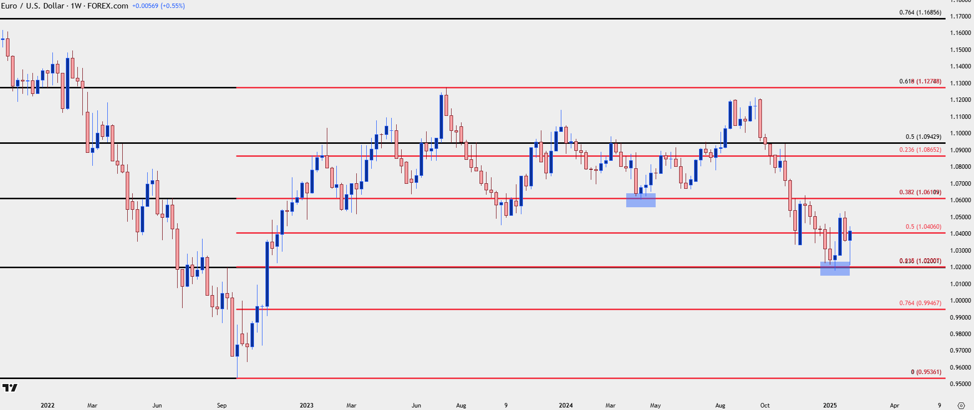 evergreen eurusd fibo 4 2525