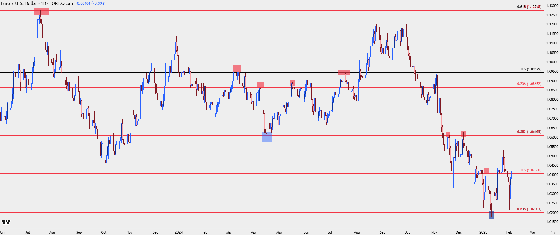 evergreen eurusd fibo 5 2525
