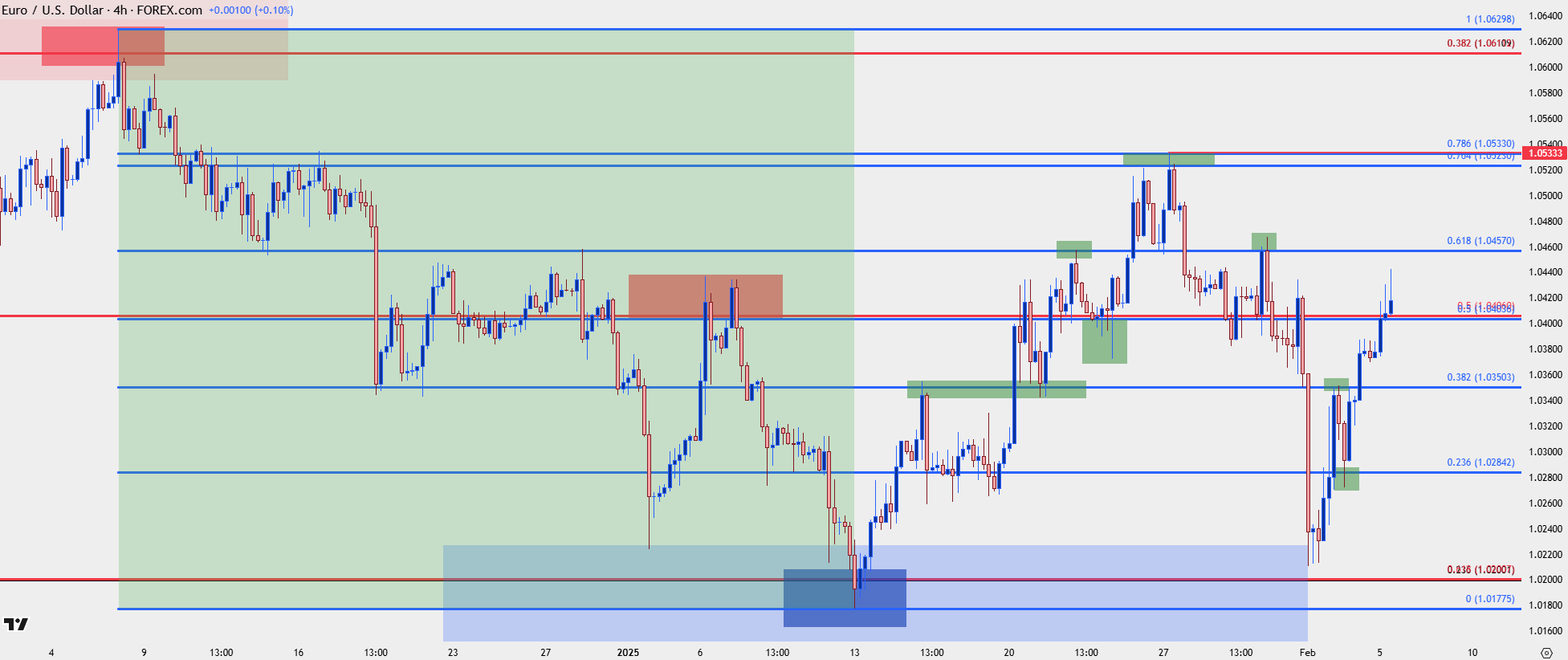 evergreen eurusd fibo 7 2525