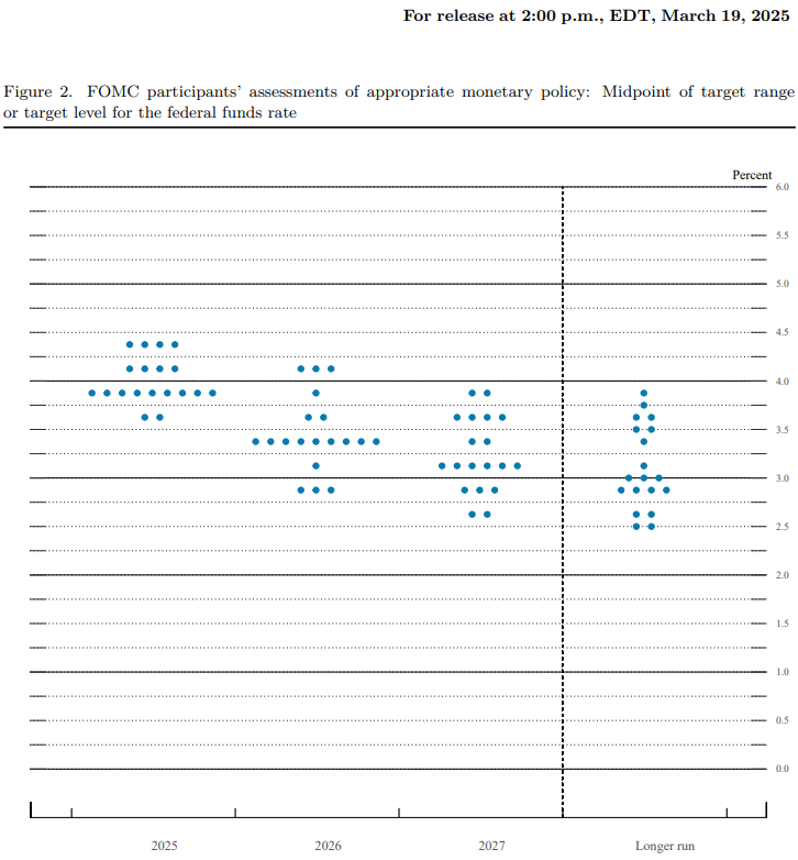 Fed Interest Rate Dot Plot 03192025