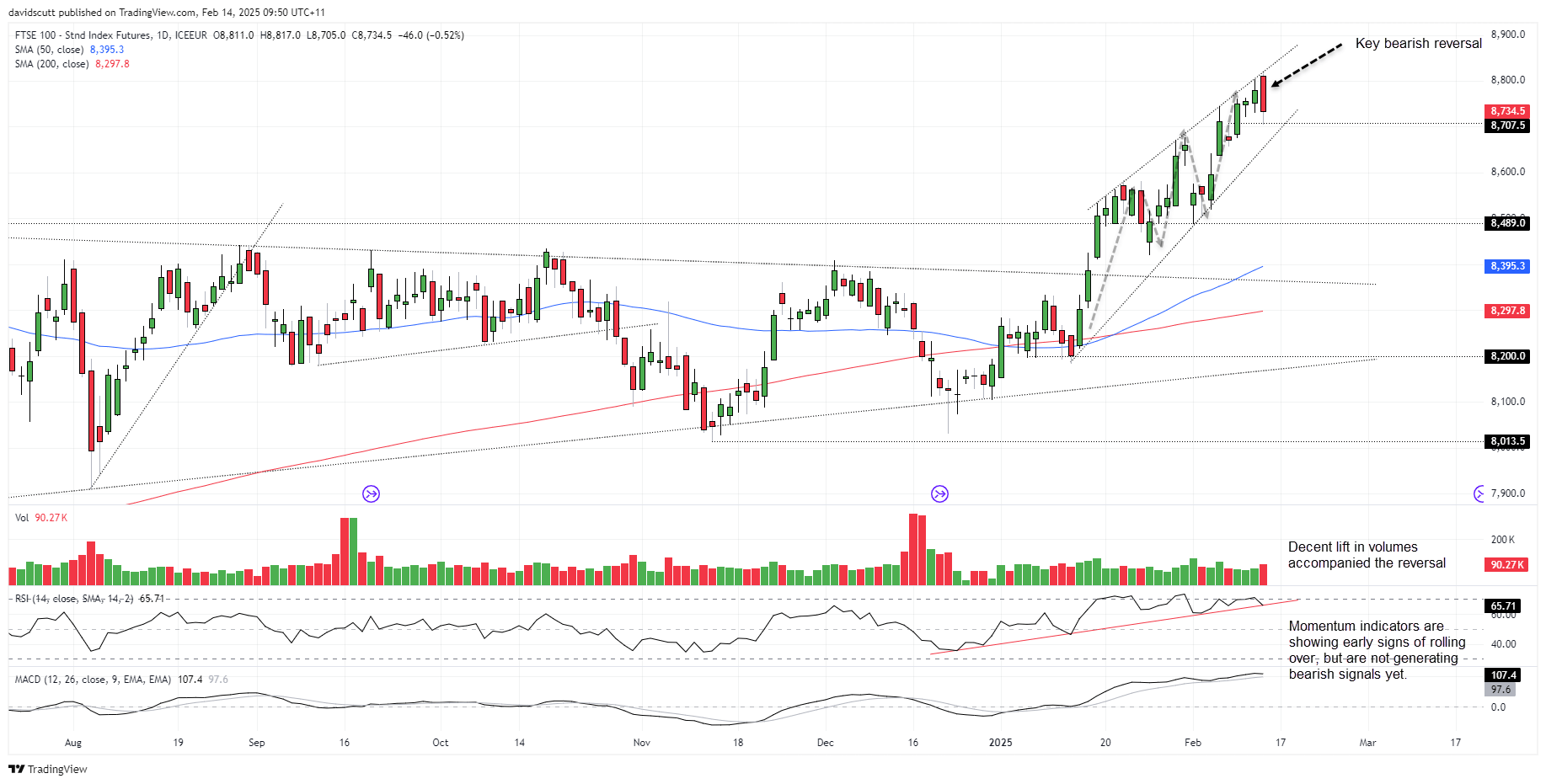 FTSE Feb 14 2025