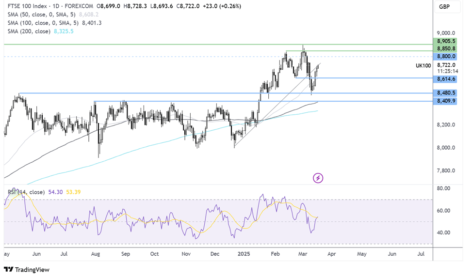 ftse 100 forecast chart