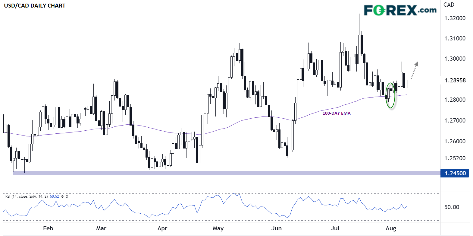 FXUSDCAD08092022