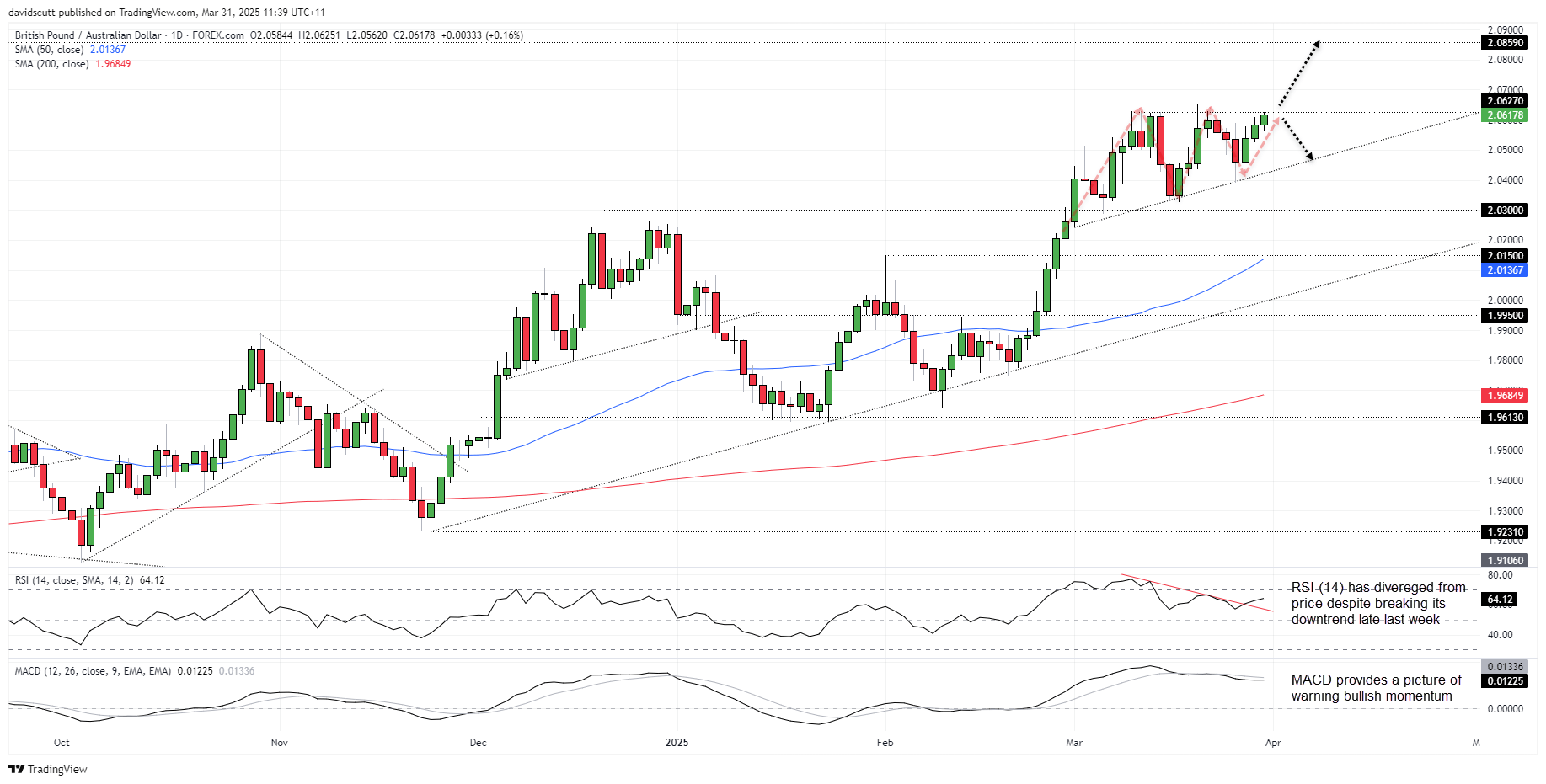GBP AUD Mar 31 2025