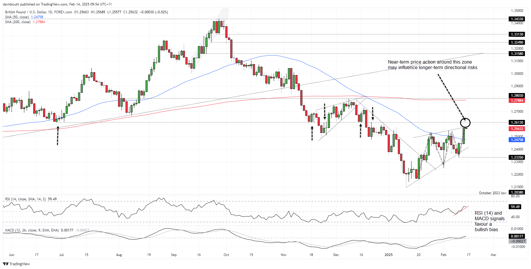 GBP Feb 14 2025