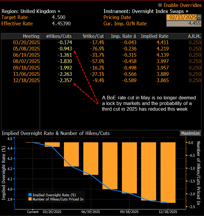 GBP OIS Feb 14 2025
