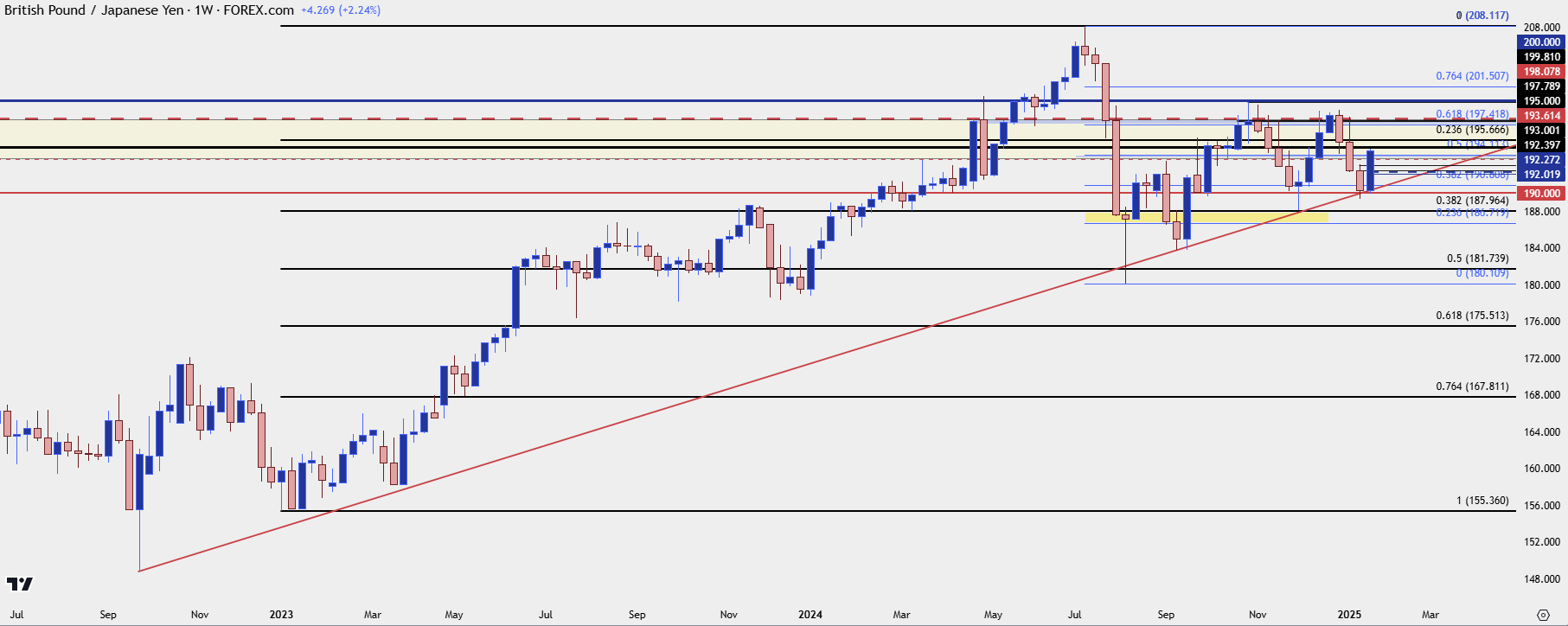 gbpjpy weekly 12425