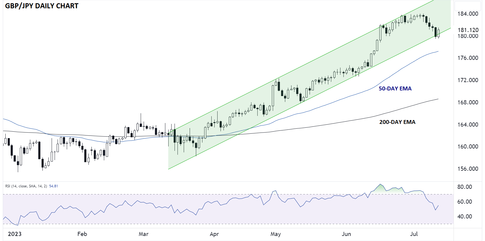 GBPJPY_daily_chart_japanese_yen_technical_analysis_2023_07_13