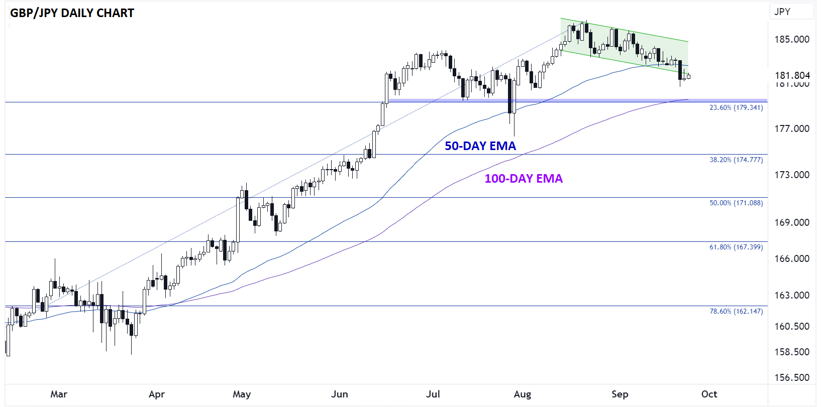 GBPJPY_daily_chart_japanese_yen_technical_analysis_2023_09_25