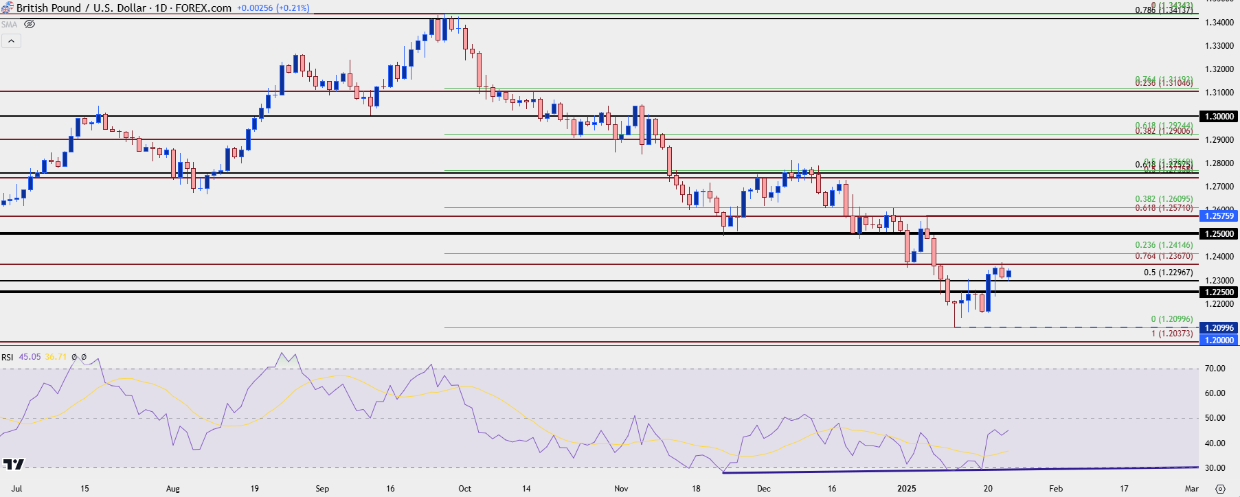 gbpusd daily 12325