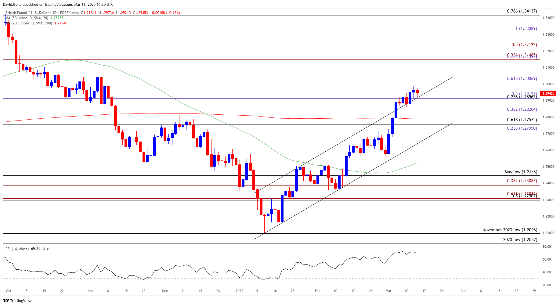 GBPUSD Daily Chart 03132025