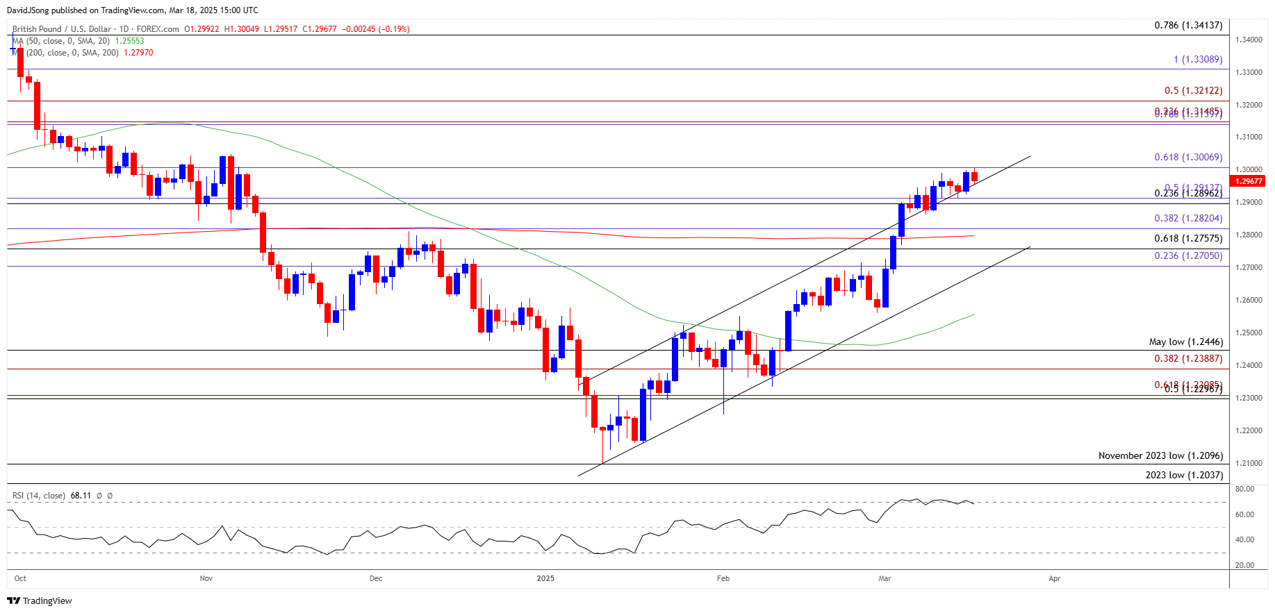 GBPUSD Daily Chart 03182025
