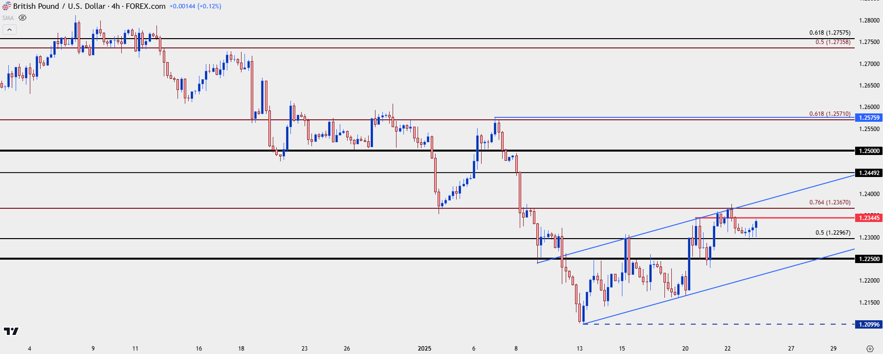 gbpusd four hour 12325