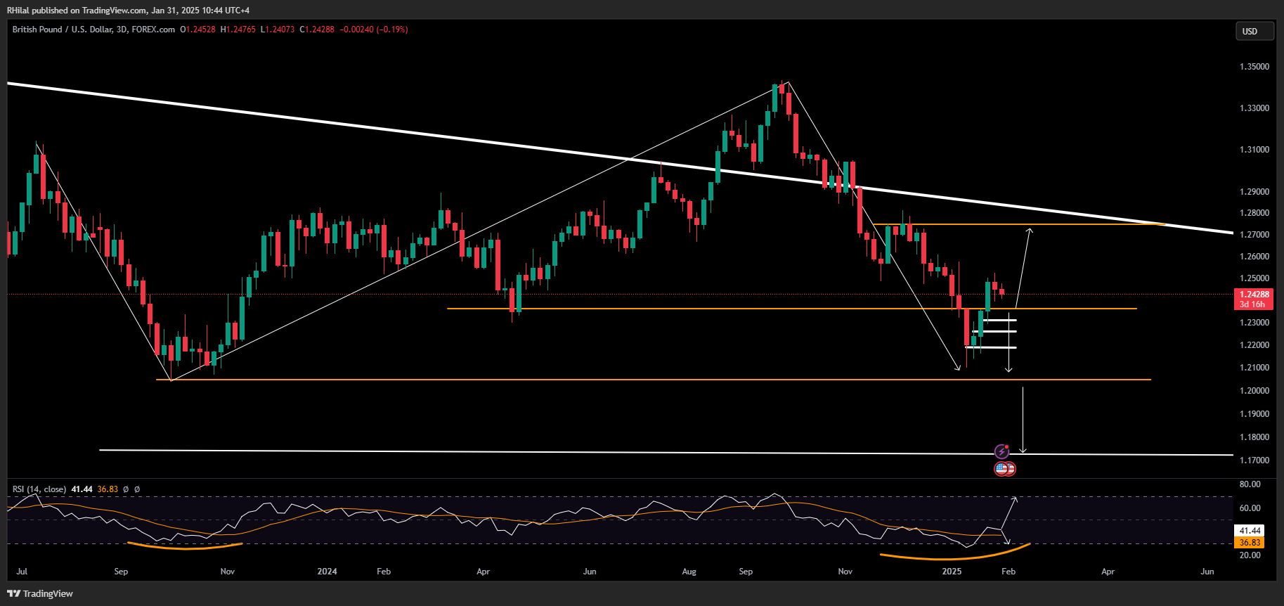 GBPUSD Dow Forecast GBPUSD_2025-01-31_10-44-32
