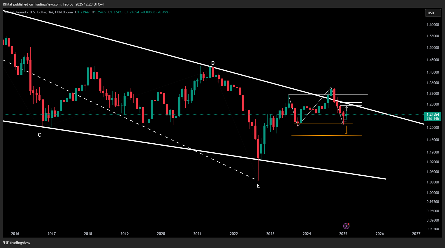 GBPUSD, Silver Outlook: GBPUSD_2025-02-06_12-29-49