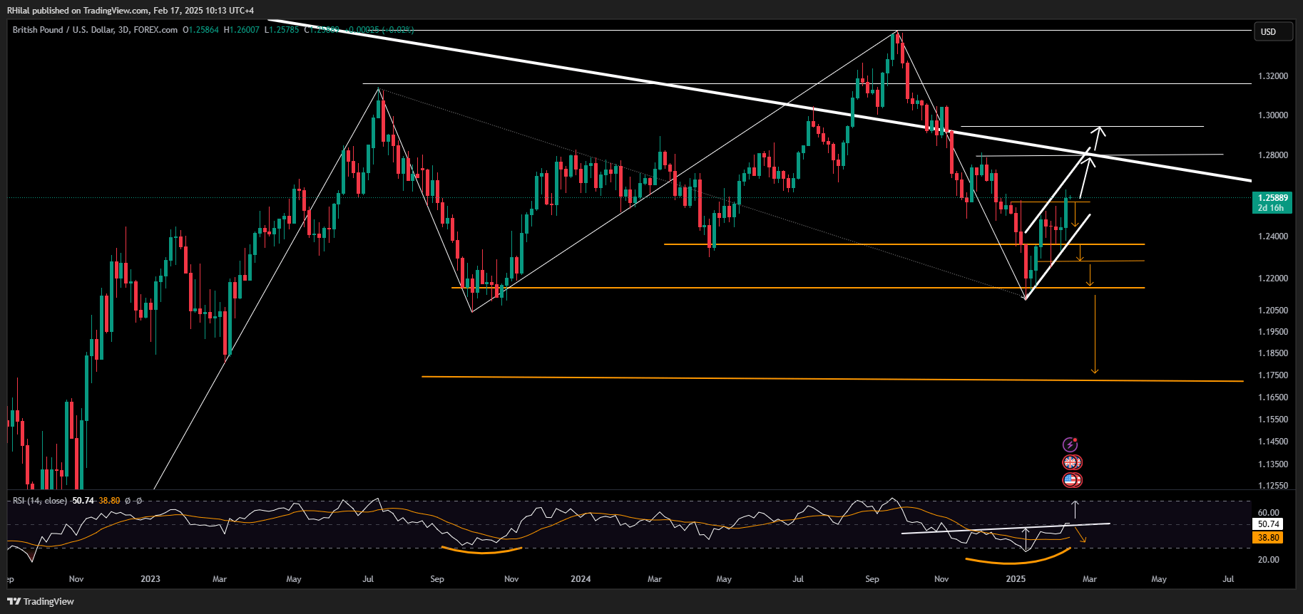 GBPUSD USDCAD Outlook: GBPUSD_2025-02-17_10-13-06