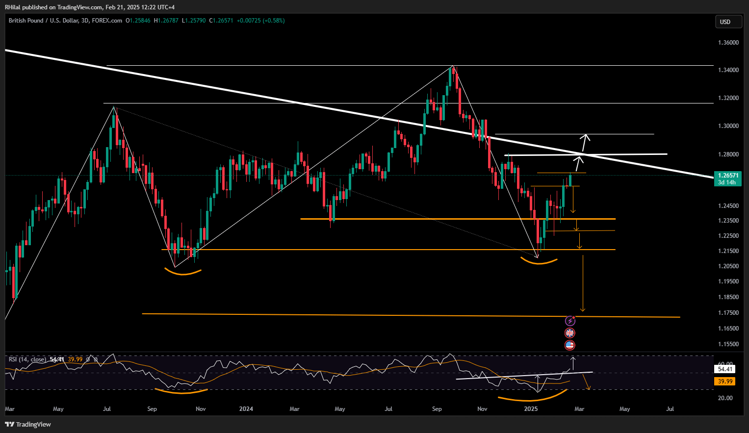 GBPUSD Analysis: GBPUSD_2025-02-21_12-22-45