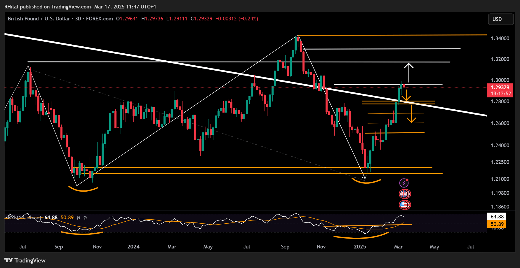 GBPUSD, Dow: GBPUSD_2025-03-17_11-47-08